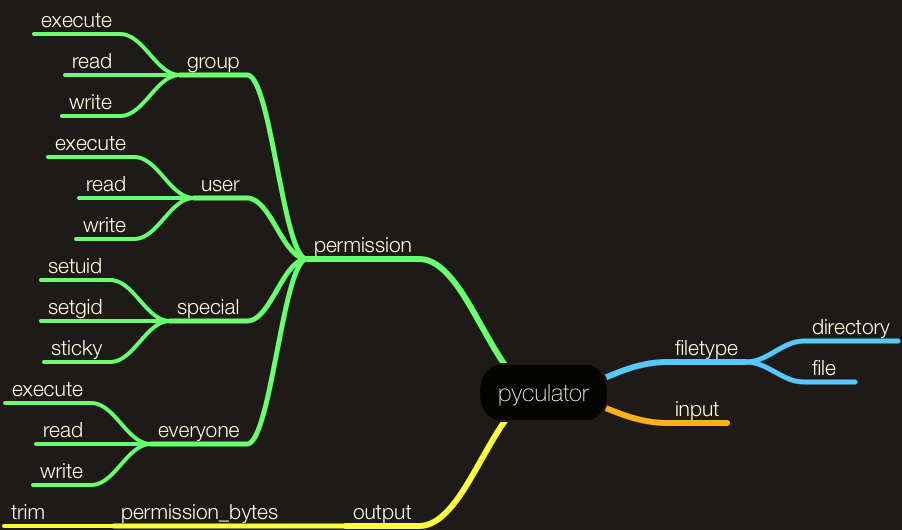 Mind map for Pyculator